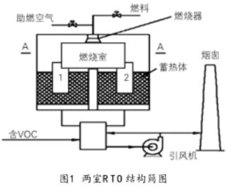 焚燒RTO治理