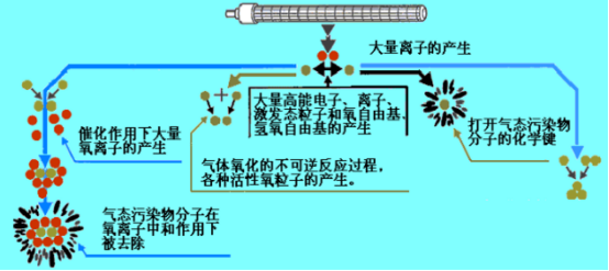 高能離子產品