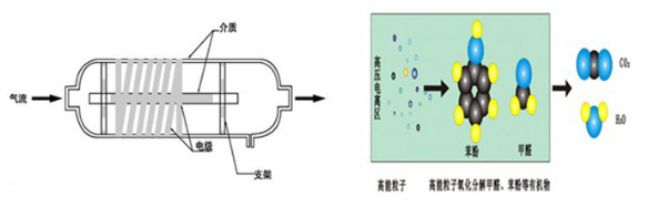 低溫等離子技術