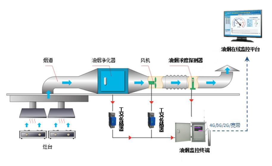 油煙監測技術