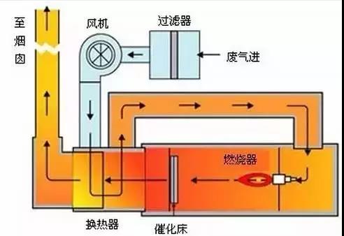 VOC處理工藝