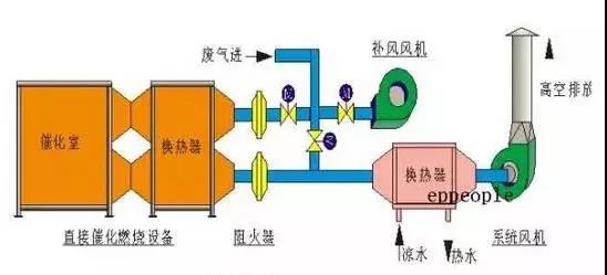 VOC治理