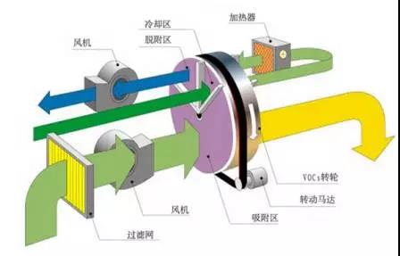 工業廢氣處理