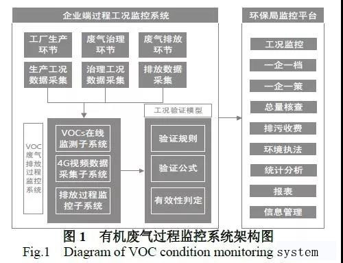 有機廢氣監控